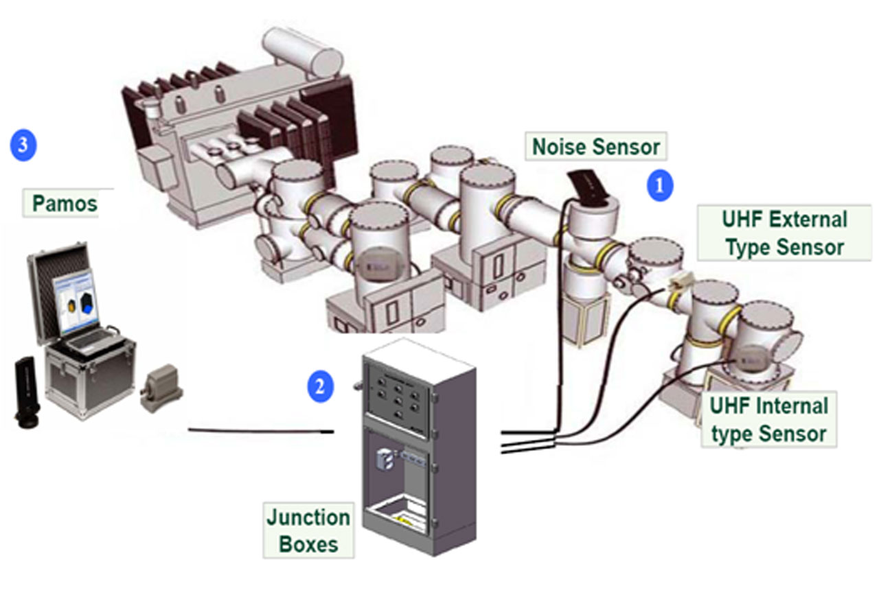 UHF Partial Discharge
